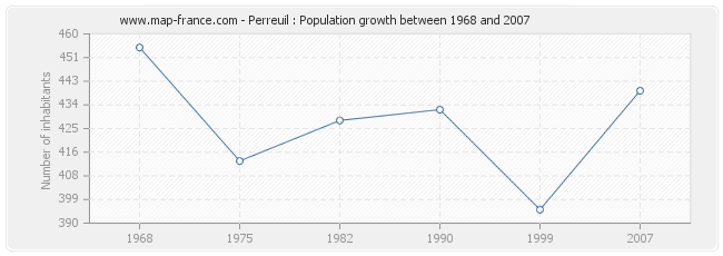 Population Perreuil