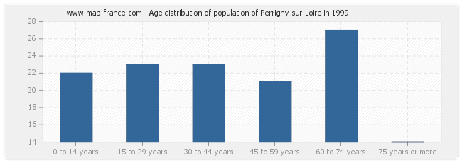 Age distribution of population of Perrigny-sur-Loire in 1999