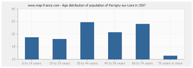 Age distribution of population of Perrigny-sur-Loire in 2007