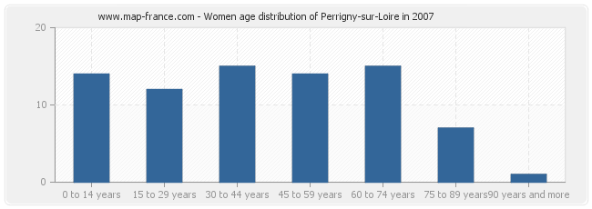 Women age distribution of Perrigny-sur-Loire in 2007