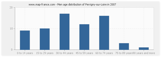 Men age distribution of Perrigny-sur-Loire in 2007