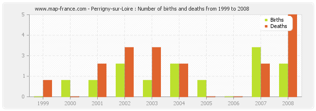 Perrigny-sur-Loire : Number of births and deaths from 1999 to 2008