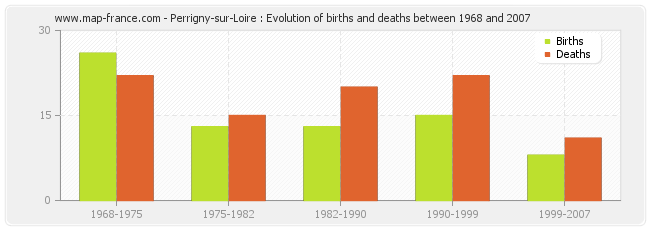 Perrigny-sur-Loire : Evolution of births and deaths between 1968 and 2007