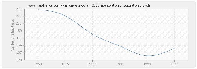 Perrigny-sur-Loire : Cubic interpolation of population growth