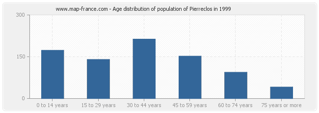 Age distribution of population of Pierreclos in 1999