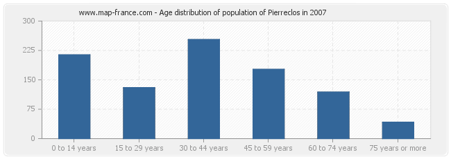 Age distribution of population of Pierreclos in 2007