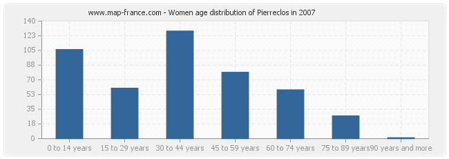 Women age distribution of Pierreclos in 2007