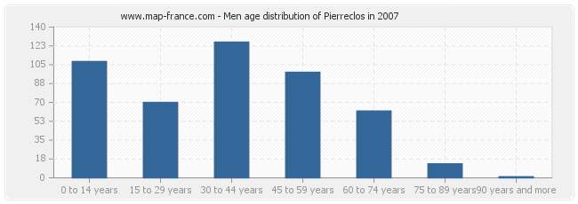 Men age distribution of Pierreclos in 2007