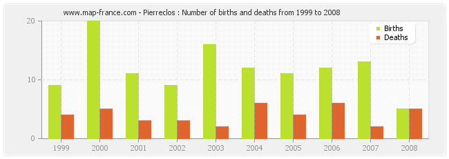 Pierreclos : Number of births and deaths from 1999 to 2008