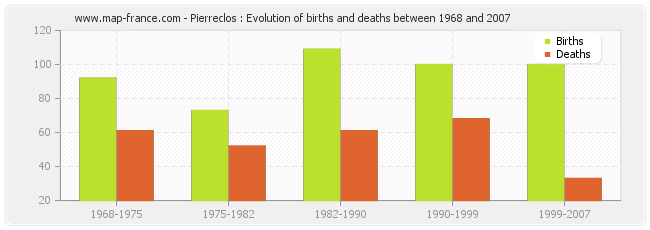 Pierreclos : Evolution of births and deaths between 1968 and 2007