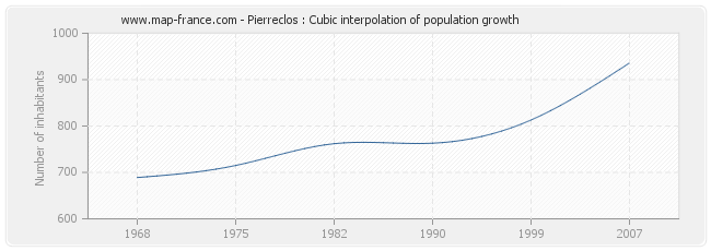 Pierreclos : Cubic interpolation of population growth