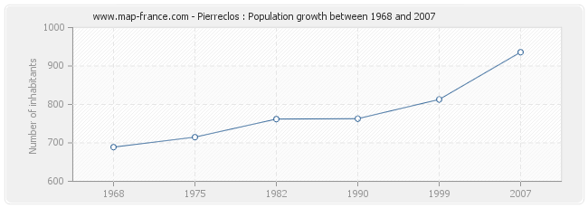 Population Pierreclos