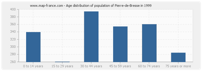 Age distribution of population of Pierre-de-Bresse in 1999