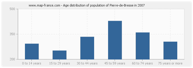 Age distribution of population of Pierre-de-Bresse in 2007