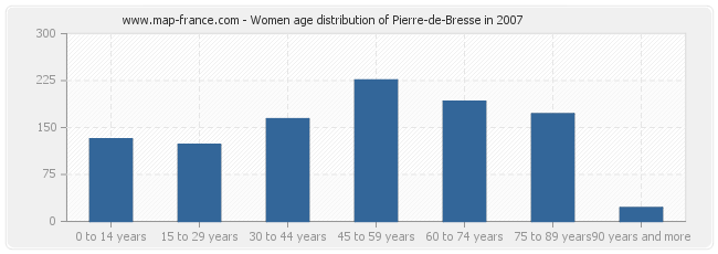 Women age distribution of Pierre-de-Bresse in 2007