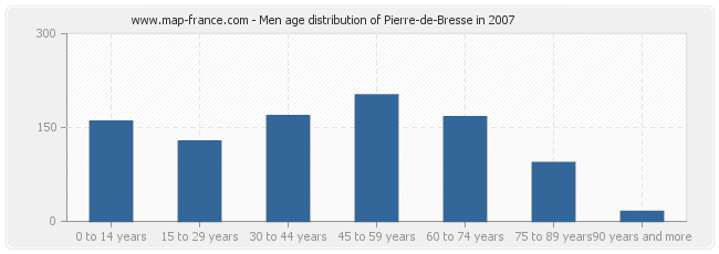 Men age distribution of Pierre-de-Bresse in 2007