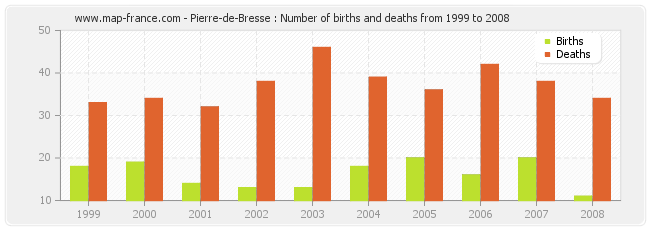 Pierre-de-Bresse : Number of births and deaths from 1999 to 2008