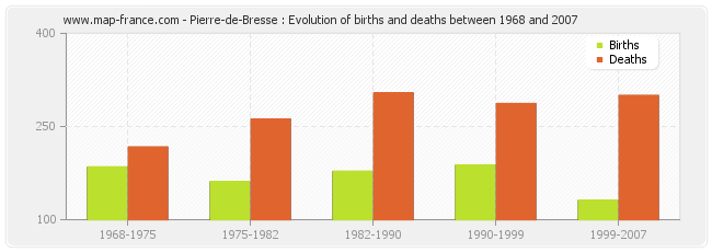 Pierre-de-Bresse : Evolution of births and deaths between 1968 and 2007