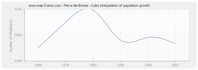 Pierre-de-Bresse : Cubic interpolation of population growth