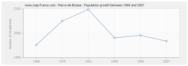 Population Pierre-de-Bresse