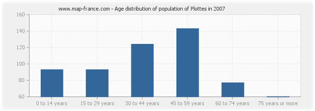 Age distribution of population of Plottes in 2007