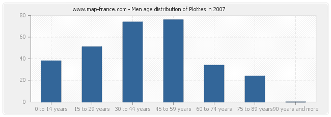 Men age distribution of Plottes in 2007