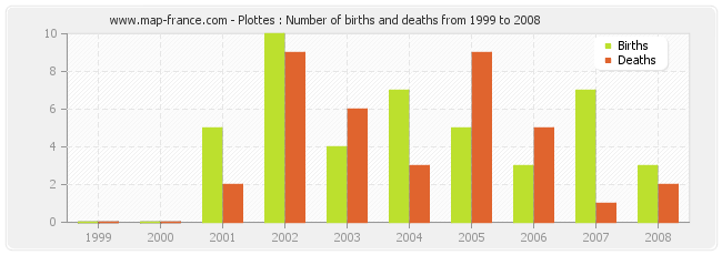 Plottes : Number of births and deaths from 1999 to 2008