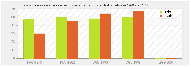 Plottes : Evolution of births and deaths between 1968 and 2007