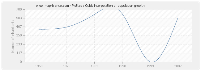 Plottes : Cubic interpolation of population growth