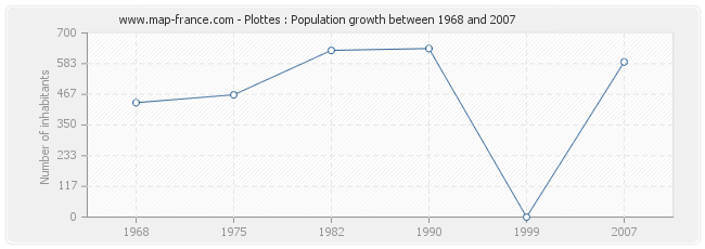 Population Plottes