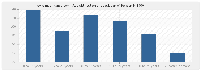 Age distribution of population of Poisson in 1999