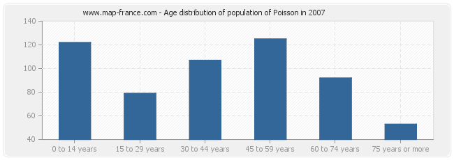 Age distribution of population of Poisson in 2007