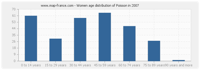 Women age distribution of Poisson in 2007