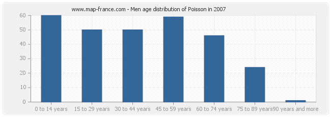 Men age distribution of Poisson in 2007