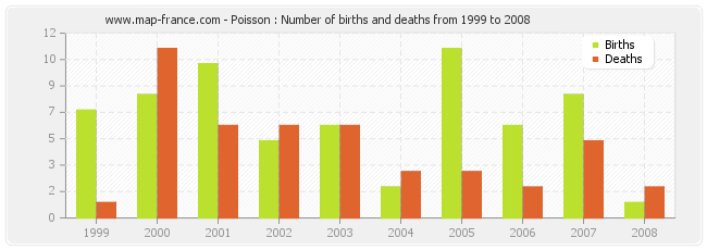 Poisson : Number of births and deaths from 1999 to 2008