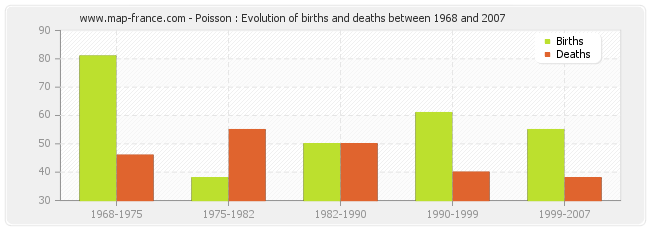 Poisson : Evolution of births and deaths between 1968 and 2007