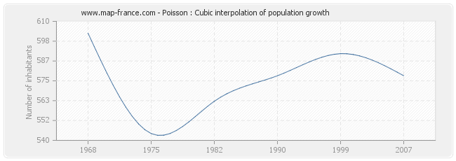 Poisson : Cubic interpolation of population growth