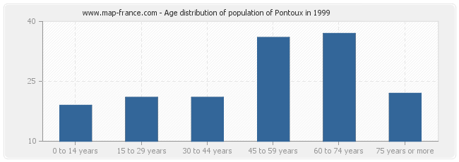 Age distribution of population of Pontoux in 1999