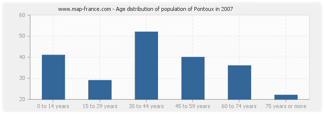 Age distribution of population of Pontoux in 2007