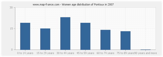 Women age distribution of Pontoux in 2007