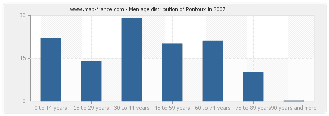 Men age distribution of Pontoux in 2007