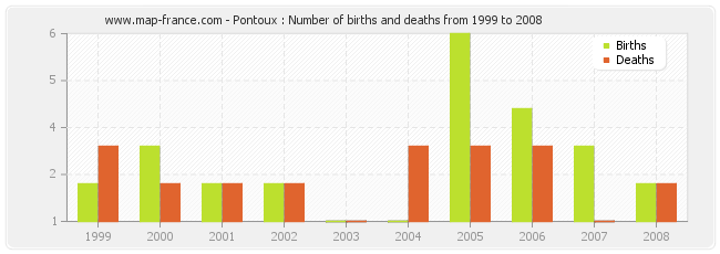 Pontoux : Number of births and deaths from 1999 to 2008