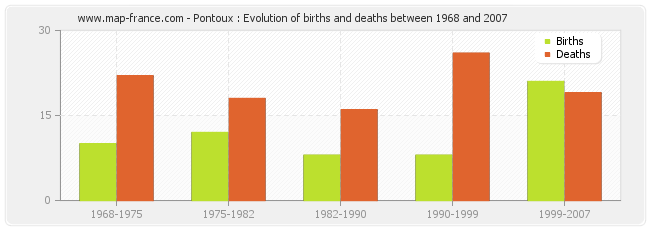 Pontoux : Evolution of births and deaths between 1968 and 2007