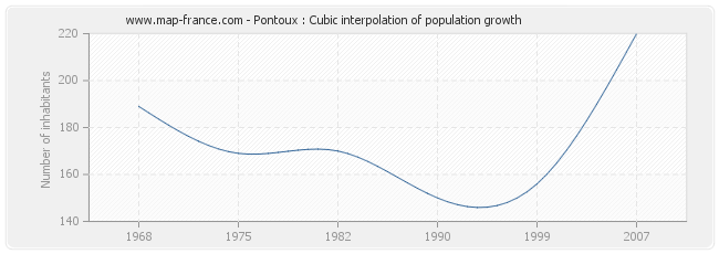 Pontoux : Cubic interpolation of population growth