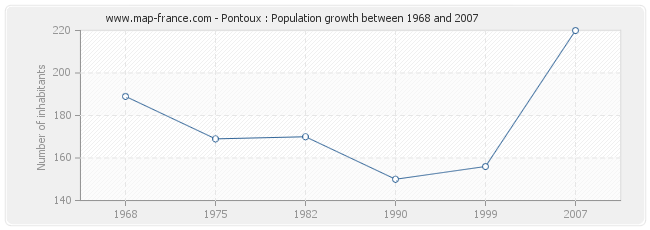 Population Pontoux