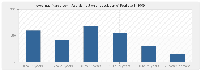 Age distribution of population of Pouilloux in 1999