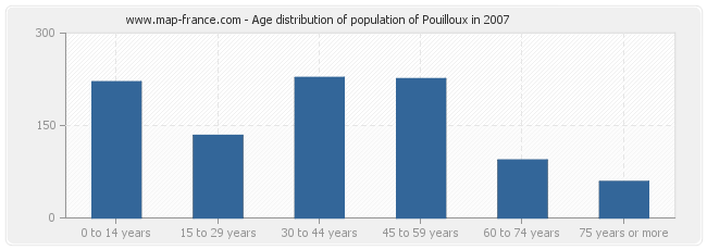 Age distribution of population of Pouilloux in 2007