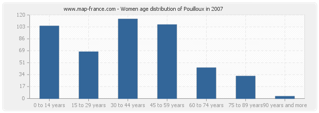 Women age distribution of Pouilloux in 2007