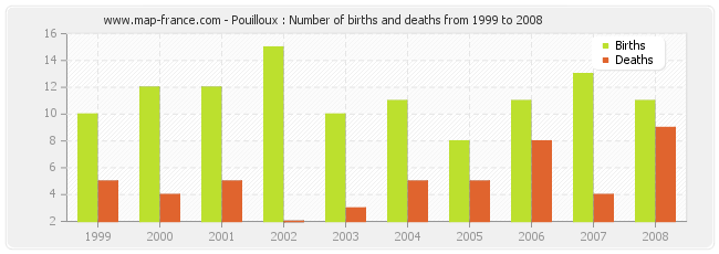 Pouilloux : Number of births and deaths from 1999 to 2008