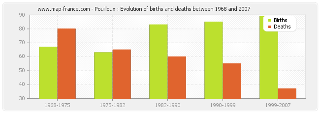 Pouilloux : Evolution of births and deaths between 1968 and 2007